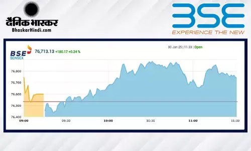 सेंसेक्स में 38 अंकों की बढ़त, निफ्टी 23170 के पार खुला