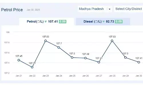 मध्यप्रदेश में आज 30-जनवरी-2025 को पेट्रोल की कीमत मध्यप्रदेश में आज 30-जनवरी-2025 को पेट्रोल की कीमत