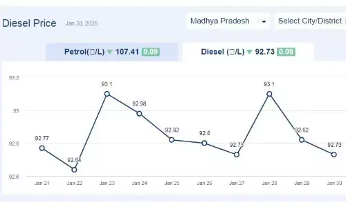 मध्यप्रदेश में आज 30-जनवरी-2025 को डीजल की कीमत मध्यप्रदेश में आज 30-जनवरी-2025 को डीजल की कीमत