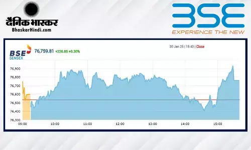 सेंसेक्स में 226 अंकों की बढ़त, निफ्टी 23250 पर बंद हुआ सेंसेक्स में 226 अंकों की बढ़त, निफ्टी 23250 पर बंद हुआ