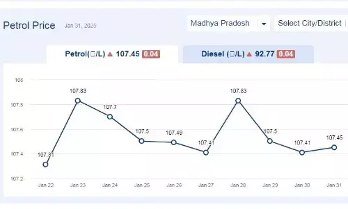 मध्यप्रदेश में आज 31-जनवरी-2025 को पेट्रोल की कीमत मध्यप्रदेश में आज 31-जनवरी-2025 को पेट्रोल की कीमत