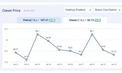 मध्यप्रदेश में आज 31-जनवरी-2025 को डीजल की कीमत मध्यप्रदेश में आज 31-जनवरी-2025 को डीजल की कीमत