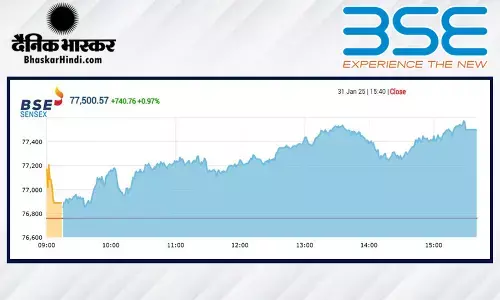 जबरदस्त तेजी के साथ बंद हुआ बाजार, सेंसेक्स 740 अंक उछला, निफ्टी 23500 के पार जबरदस्त तेजी के साथ बंद हुआ बाजार, सेंसेक्स 740 अंक उछला, निफ्टी 23500 के पार