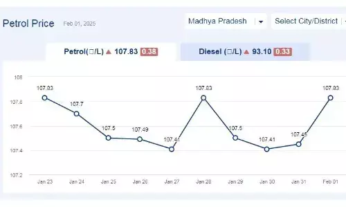 मध्यप्रदेश में आज 01-फरवरी-2025 को पेट्रोल की कीमत मध्यप्रदेश में आज 01-फरवरी-2025 को पेट्रोल की कीमत