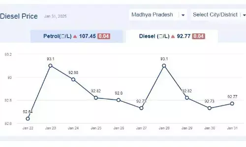मध्यप्रदेश में आज 01-फरवरी-2025 को डीजल की कीमत मध्यप्रदेश में आज 01-फरवरी-2025 को डीजल की कीमत