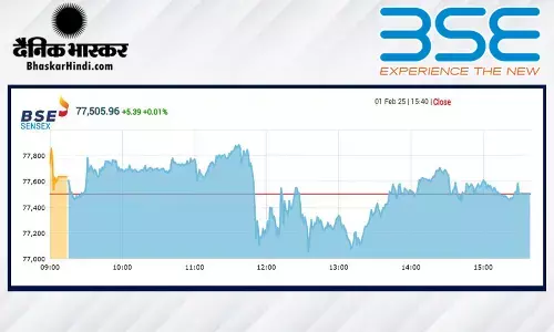 बजट से खुश नहीं हुआ बाजार, सेंसेक्स महज 5 अंक उछला, निफ्टी 23480 के पार बंद हुआ बजट से खुश नहीं हुआ बाजार, सेंसेक्स महज 5 अंक उछला, निफ्टी 23480 के पार बंद हुआ