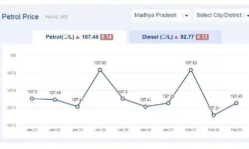 मध्यप्रदेश में आज 03-फरवरी-2025 को पेट्रोल की कीमत मध्यप्रदेश में आज 03-फरवरी-2025 को पेट्रोल की कीमत