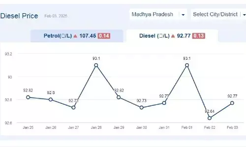 मध्यप्रदेश में आज 03-फरवरी-2025 को डीजल की कीमत मध्यप्रदेश में आज 03-फरवरी-2025 को डीजल की कीमत