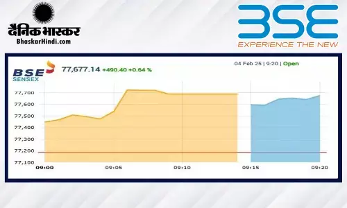 बढ़त के साथ खुला बाजार, सेंसेक्स 396 अंक उछला, निफ्टी 23500 के पार