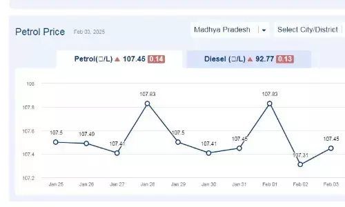 मध्यप्रदेश में आज 04-फरवरी-2025 को पेट्रोल की कीमत मध्यप्रदेश में आज 04-फरवरी-2025 को पेट्रोल की कीमत