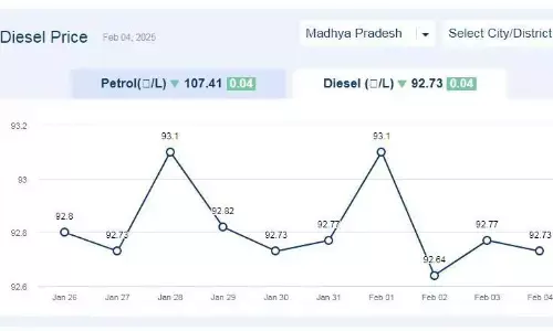 मध्यप्रदेश में आज 04-फरवरी-2025 को डीजल की कीमत मध्यप्रदेश में आज 04-फरवरी-2025 को डीजल की कीमत