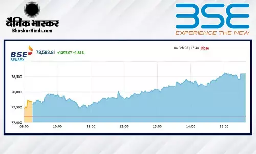 जबरदस्त तेजी के साथ बंद हुआ बाजार, सेंसेक्स 1397 अंक उछला, निफ्टी 23730 के पार जबरदस्त तेजी के साथ बंद हुआ बाजार, सेंसेक्स 1397 अंक उछला, निफ्टी 23730 के पार