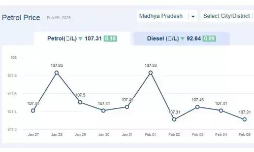 मध्यप्रदेश में आज 05-फरवरी-2025 को पेट्रोल की कीमत मध्यप्रदेश में आज 05-फरवरी-2025 को पेट्रोल की कीमत