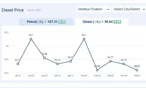 मध्यप्रदेश में आज 05-फरवरी-2025 को डीजल की कीमत मध्यप्रदेश में आज 05-फरवरी-2025 को डीजल की कीमत