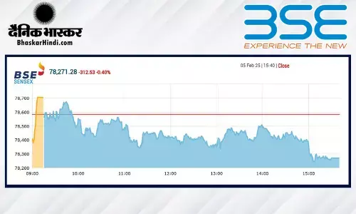 सेंसेक्स में 312 अंकों की गिरावट, निफ्टी 23700 से नीचे बंद हुआ सेंसेक्स में 312 अंकों की गिरावट, निफ्टी 23700 से नीचे बंद हुआ