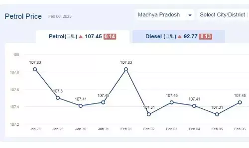 मध्यप्रदेश में आज 06-फरवरी-2025 को पेट्रोल की कीमत मध्यप्रदेश में आज 06-फरवरी-2025 को पेट्रोल की कीमत