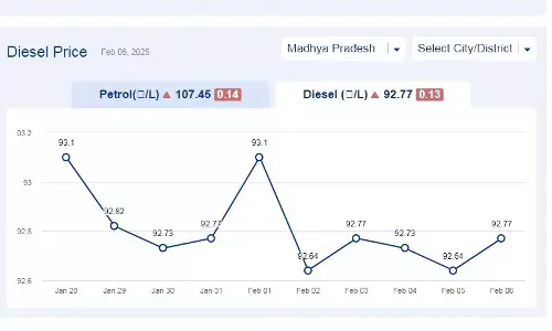 मध्यप्रदेश में आज 06-फरवरी-2025 को डीजल की कीमत मध्यप्रदेश में आज 06-फरवरी-2025 को डीजल की कीमत