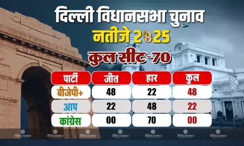 अब दिल्ली के दिल में बीजेपी का राज, 10 साल बाद AAP की विदाई, कांग्रेस का फ्लॉप शो जारी