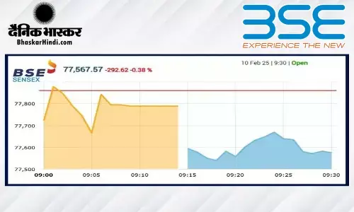 सेंसेक्स में 308 अंकों की गिरावट, निफ्टी 23470 के नीचे खुला