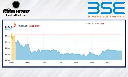 सेंसेक्स में 548 अंकों की गिरावट, निफ्टी 23390 के नीचे बंद हुआ
