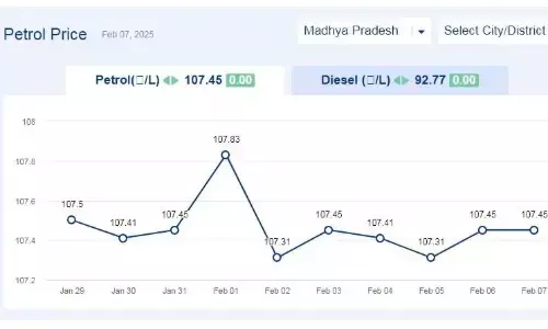 मध्यप्रदेश में आज 11-फरवरी-2025 को पेट्रोल की कीमत