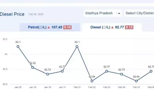 मध्यप्रदेश में आज 11-फरवरी-2025 को डीजल की कीमत मध्यप्रदेश में आज 11-फरवरी-2025 को डीजल की कीमत