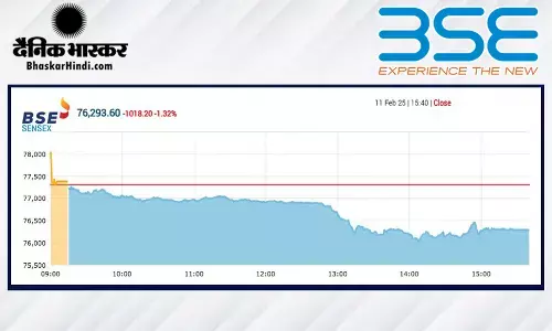 बाजार में हाहाकार, सेंसेक्स में 1018 अंकों की भारी गिरावट, निफ्टी 23071 पर बंद हुआ