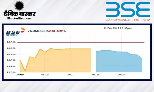 सेंसेक्स में 111 अंकों की गिरावट, निफ्टी 23000 पर खुला