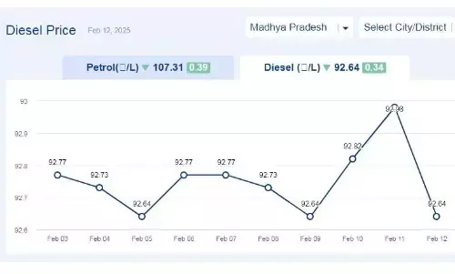 मध्यप्रदेश में आज 12-फरवरी-2025 को डीजल की कीमत मध्यप्रदेश में आज 12-फरवरी-2025 को डीजल की कीमत