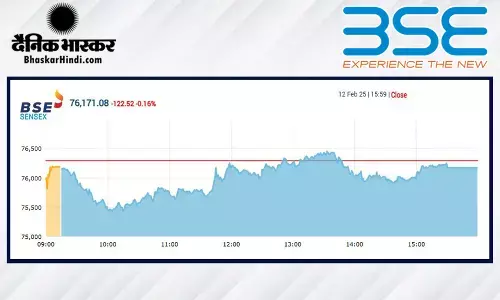 सेंसेक्स में 122 अंकों की गिरावट, निफ्टी 23045 पर बंद हुआ