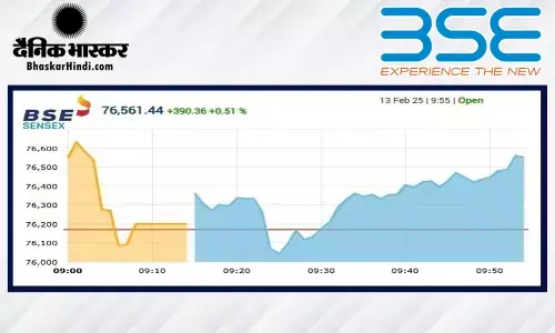 सेंसेक्स में 159 अंकों की तेजी, निफ्टी 23000 के पार खुला