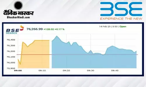 सेंसेक्स में 279 अंकों की तेजी, निफ्टी 23100 के पार खुला