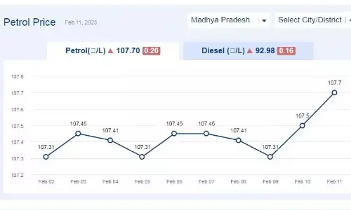 मध्यप्रदेश में आज 14-फरवरी-2025 को पेट्रोल की कीमत