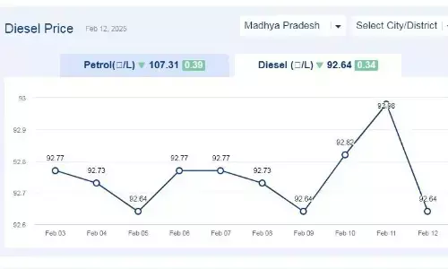 मध्यप्रदेश में आज 14-फरवरी-2025 को डीजल की कीमत मध्यप्रदेश में आज 14-फरवरी-2025 को डीजल की कीमत