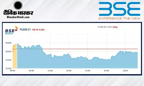 बाजार में गिरावट का सिलसिला जारी, सेंसेक्स 199 अंक लुढ़का, निफ्टी 22929 पर बंद हुआ