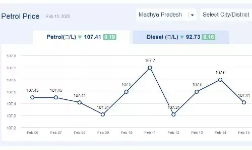 मध्यप्रदेश में आज 15-फरवरी-2025 को पेट्रोल की कीमत