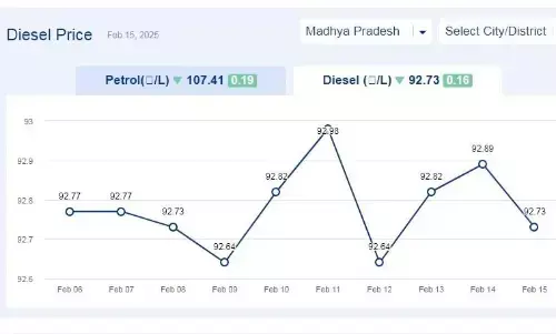 मध्यप्रदेश में आज 15-फरवरी-2025 को डीजल की कीमत मध्यप्रदेश में आज 15-फरवरी-2025 को डीजल की कीमत