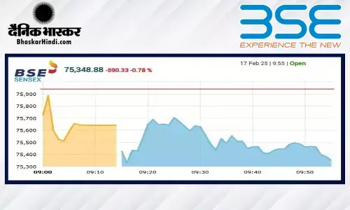 सेंसेक्स में 557 अंकों की गिरावट, निफ्टी 22750 से नीचे खुला
