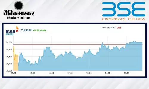 सेंसेक्स में 57 अंकों की मामूली बढ़त, निफ्टी 22959 पर बंद हुआ