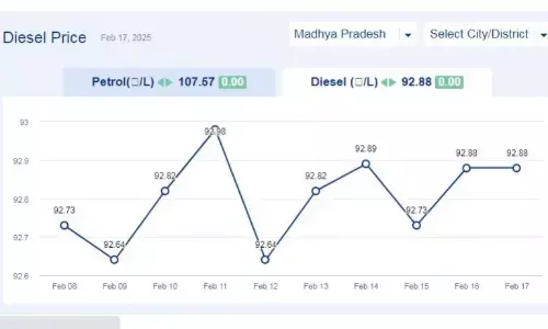 मध्यप्रदेश में आज 18-फरवरी-2025 को डीजल की कीमत मध्यप्रदेश में आज 18-फरवरी-2025 को डीजल की कीमत
