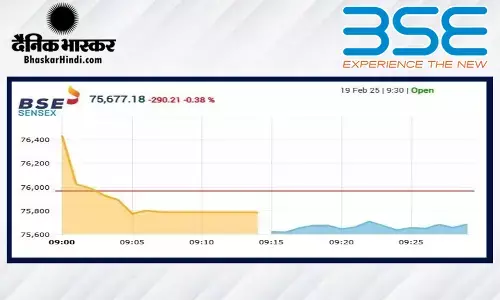 सेंसेक्स में 341 अंकों की गिरावट, निफ्टी 22830 से नीचे खुला