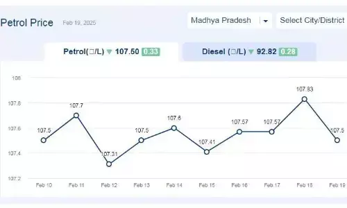 मध्यप्रदेश में आज 19-फरवरी-2025 को पेट्रोल की कीमत