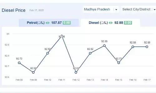 मध्यप्रदेश में आज 19-फरवरी-2025 को डीजल की कीमत मध्यप्रदेश में आज 19-फरवरी-2025 को डीजल की कीमत