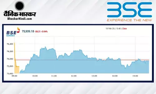 सेंसेक्स में 28 अंकों की गिरावट, निफ्टी 22940 से नीचं बंद हुआ
