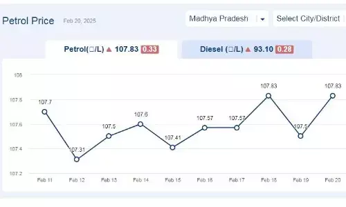 मध्यप्रदेश में आज 20-फरवरी-2025 को पेट्रोल की कीमत