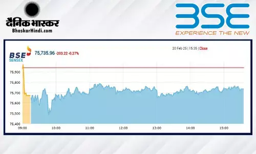 सेंसेक्स में 203 अंकों की गिरावट, निफ्टी फिसलकर 22,913 पर बंद हुआ