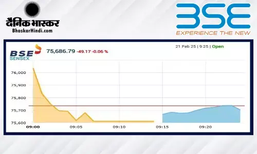 बाजार में गिरावट का सिलसिला जारी, सेंसेक्स 44 अंक टूटा, निफ्टी 22910 के नीचे खुला बाजार में गिरावट का सिलसिला जारी, सेंसेक्स 44 अंक टूटा, निफ्टी 22910 के नीचे खुला