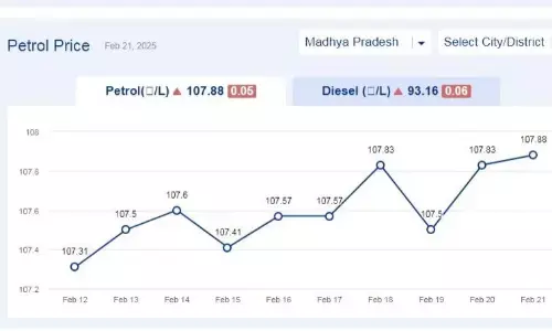 मध्यप्रदेश में आज 21-फरवरी-2025 को पेट्रोल की कीमत