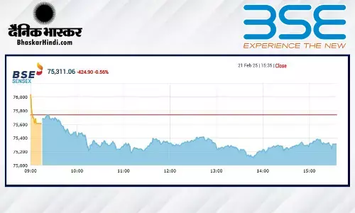 सेंसेक्स में 424 अंकों की गिरावट, निफ्टी 22795 पर बंद हुआ