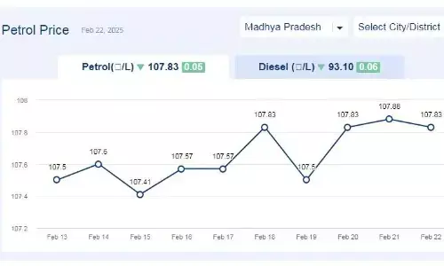 मध्यप्रदेश में आज 22-फरवरी-2025 को पेट्रोल की कीमत